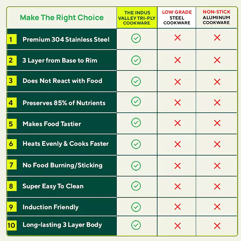 TurboCuk Tri-ply Stainless Steel Cookware Set: 2.2L Kadai+ 1.4L Frypan+  1.2L Tea/Milk pan, Premium Quality, 3 Layer Thick Body, 100% Toxin-free, Non-stick, Induction & Gas