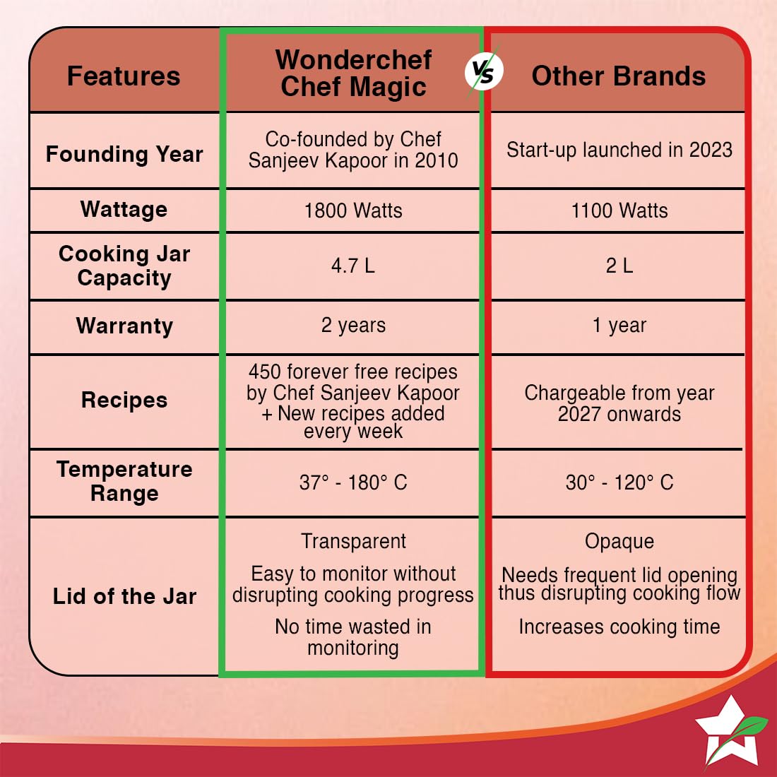 Wonderchef Chef Magic | All-in-One Kitchen Robot | Automatic Chopping, Sautéing, Stirring, Kneading, Steaming & more | Wi-fi & Mobile App | Pre-Loaded Recipes by Chef Sanjeev Kapoor | 2 Year Warranty