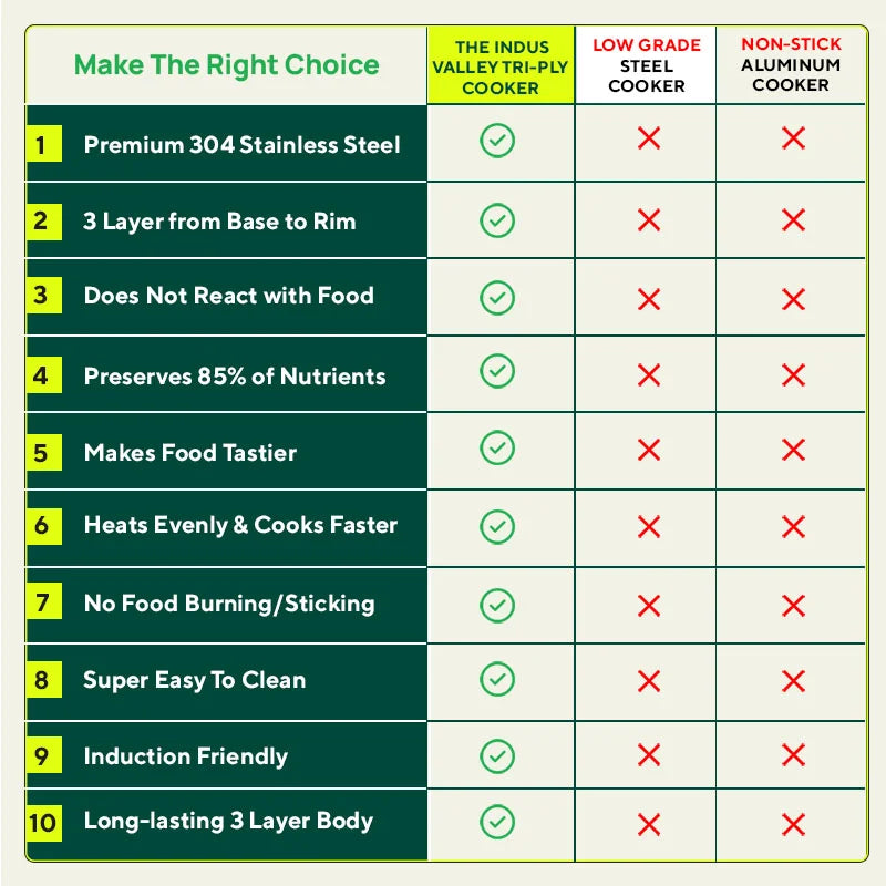 2L+5L RapidCuk Tri-ply Stainless Steel Pressure Cooker Combo+ Free ₹600 Wood Chopping Board, Premium Quality, 3 Layer Thick Body, 5Yr Warranty, ISI Certified, Induction & Gas