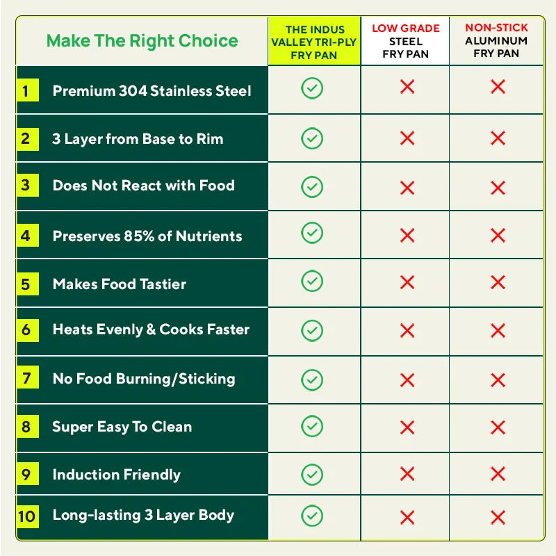 TurboCuk Tri-ply Stainless Steel Fry Pan+ Glass Lid, Premium Quality, 3 Layer Thick Body, 100% Toxin-free, Non-stick, Induction & Gas, 1.5/1.7/1.9L